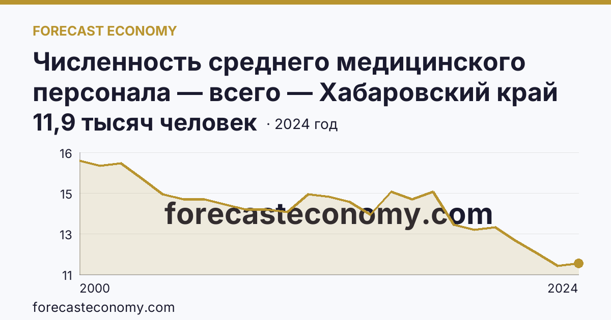 Численность среднего медицинского персонала — всего — Хабаровский край: график динамики 2000–2024, последнее значение 11,9 тысяч человек