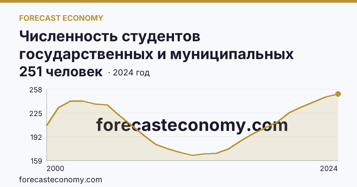 Численность студентов государственных и муниципальных профессиональных образовательных организаций, обучающихся по программам подготовки специалистов среднего звена на 10 000 человек населения — Хабаровский край: график динамики 2000–2024, последнее значение 251 человек