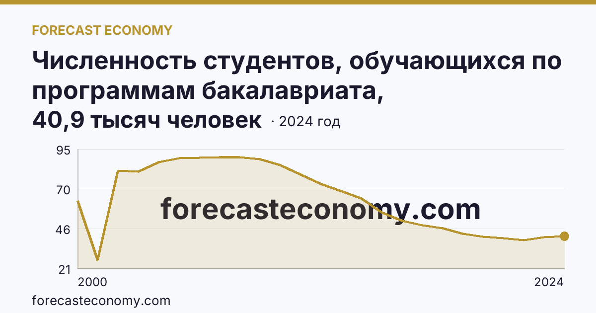 Численность студентов, обучающихся по программам бакалавриата, специалитета, магистратуры — Хабаровский край: график динамики 2000–2024, последнее значение 40,9 тысяч человек