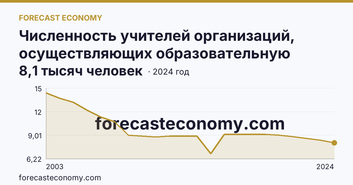 Численность учителей организаций, осуществляющих образовательную деятельность по образовательным программам начального, основного и среднего общего образования — Хабаровский край: график динамики 2003–2024, последнее значение 8,1 тысяч человек