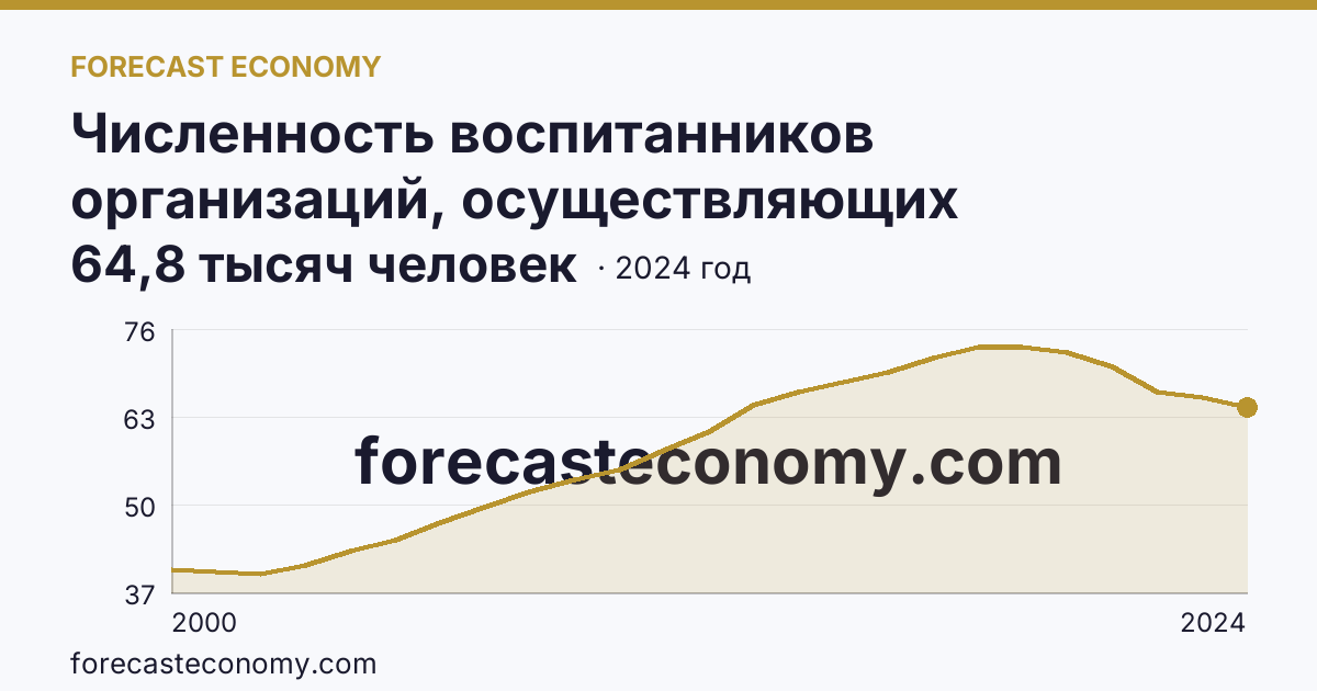 Численность воспитанников организаций, осуществляющих образовательную деятельность по образовательным программам дошкольного образования, присмотр и уход за детьми — Хабаровский край: график динамики 2000–2024, последнее значение 64,8 тысяч человек