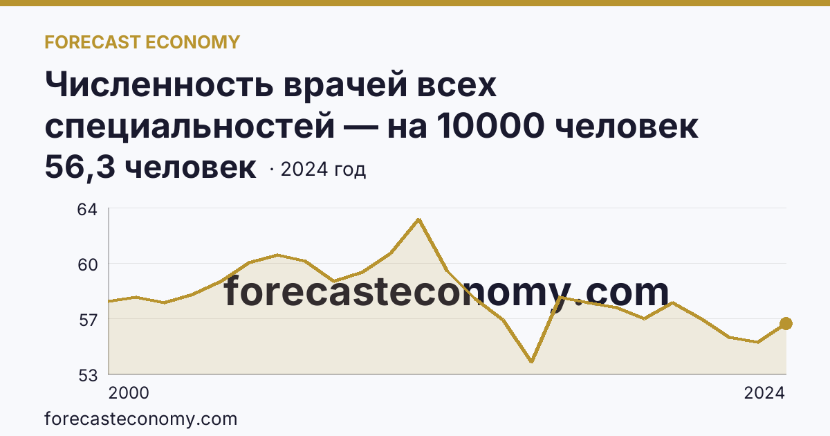 Численность врачей всех специальностей — на 10000 человек населения — Хабаровский край: график динамики 2000–2024, последнее значение 56,3 человек
