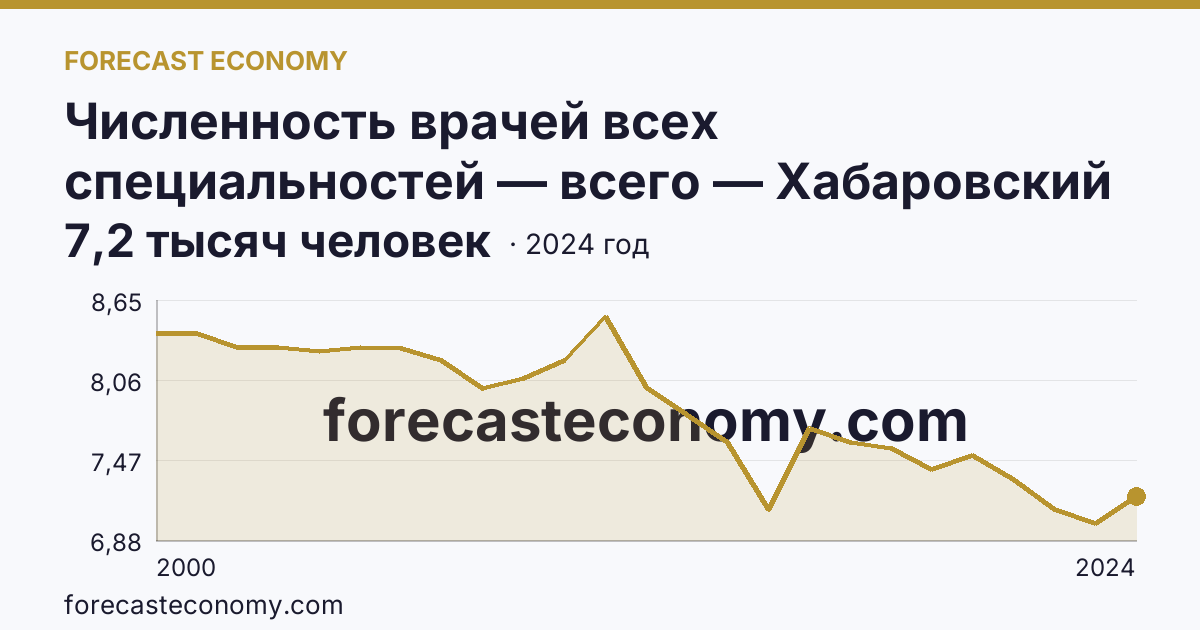 Численность врачей всех специальностей — всего — Хабаровский край: график динамики 2000–2024, последнее значение 7,2 тысяч человек