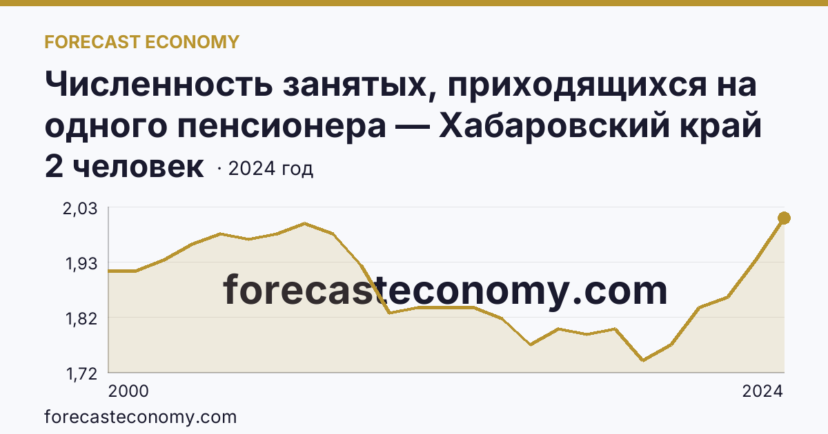 Численность занятых, приходящихся на одного пенсионера — Хабаровский край: график динамики 2000–2024, последнее значение 2 человек