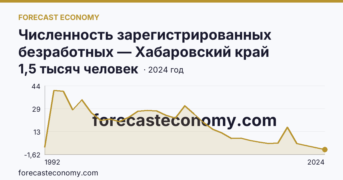 Численность зарегистрированных безработных — Хабаровский край: график динамики 1992–2024, последнее значение 1,5 тысяч человек