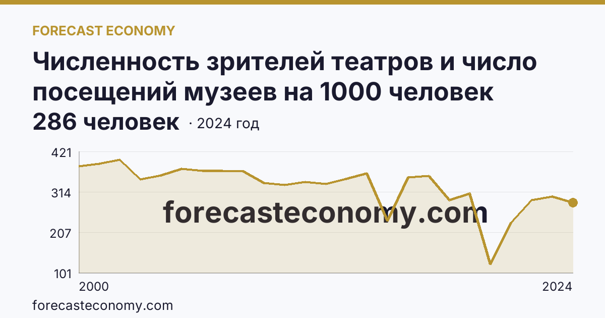 Численность зрителей театров и число посещений музеев на 1000 человек населения — число посещений музеев — Хабаровский край: график динамики 2000–2024, последнее значение 286 человек