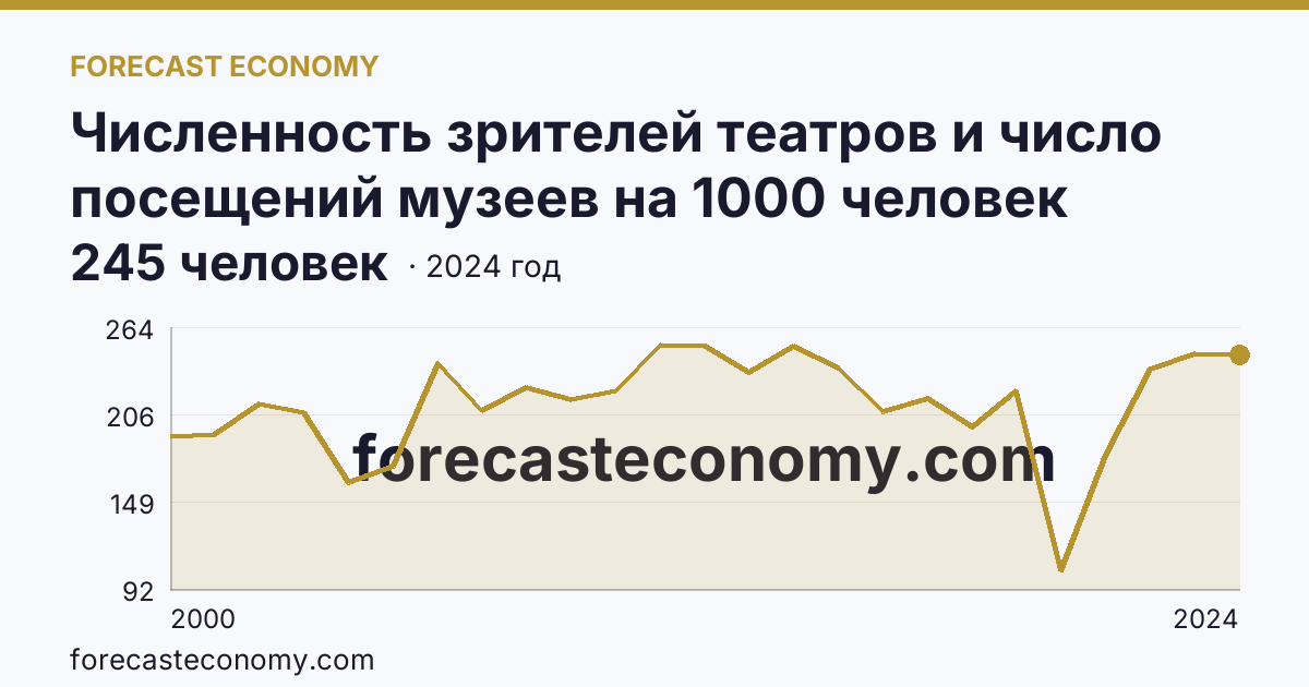 Численность зрителей театров и число посещений музеев на 1000 человек населения — численность зрителей театров — Хабаровский край: график динамики 2000–2024, последнее значение 245 человек