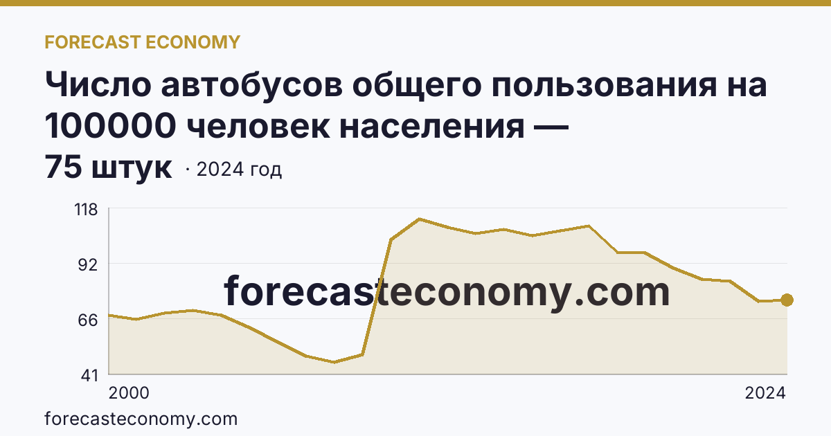 Число автобусов общего пользования на 100000 человек населения — Хабаровский край: график динамики 2000–2024, последнее значение 75 штук