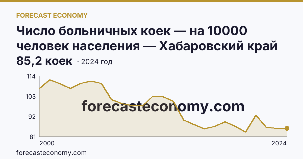 Число больничных коек — на 10000 человек населения — Хабаровский край: график динамики 2000–2024, последнее значение 85,2 коек