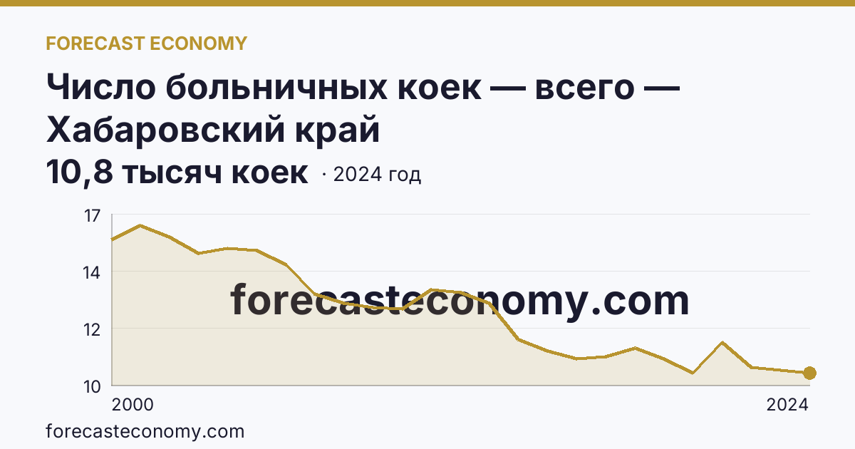 Число больничных коек — всего — Хабаровский край: график динамики 2000–2024, последнее значение 10,8 тысяч коек