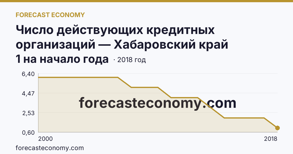 Число действующих кредитных организаций — Хабаровский край: график динамики 2000–2018, последнее значение 1 на начало года
