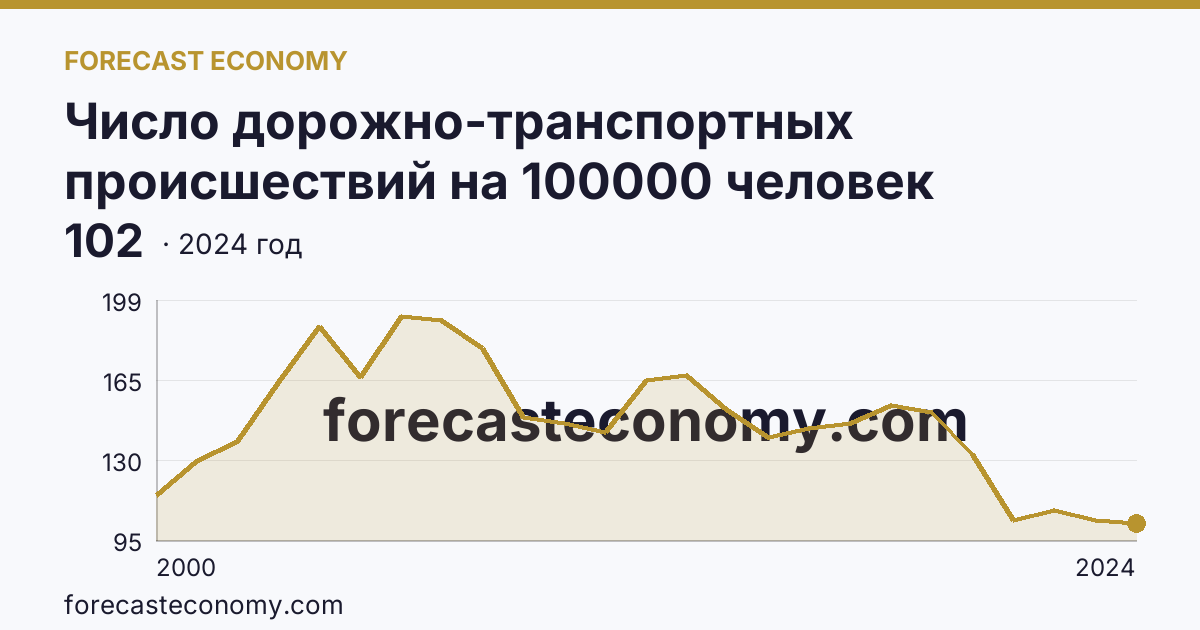 Число дорожно-транспортных происшествий на 100000 человек населения — Хабаровский край: график динамики 2000–2024, последнее значение 102