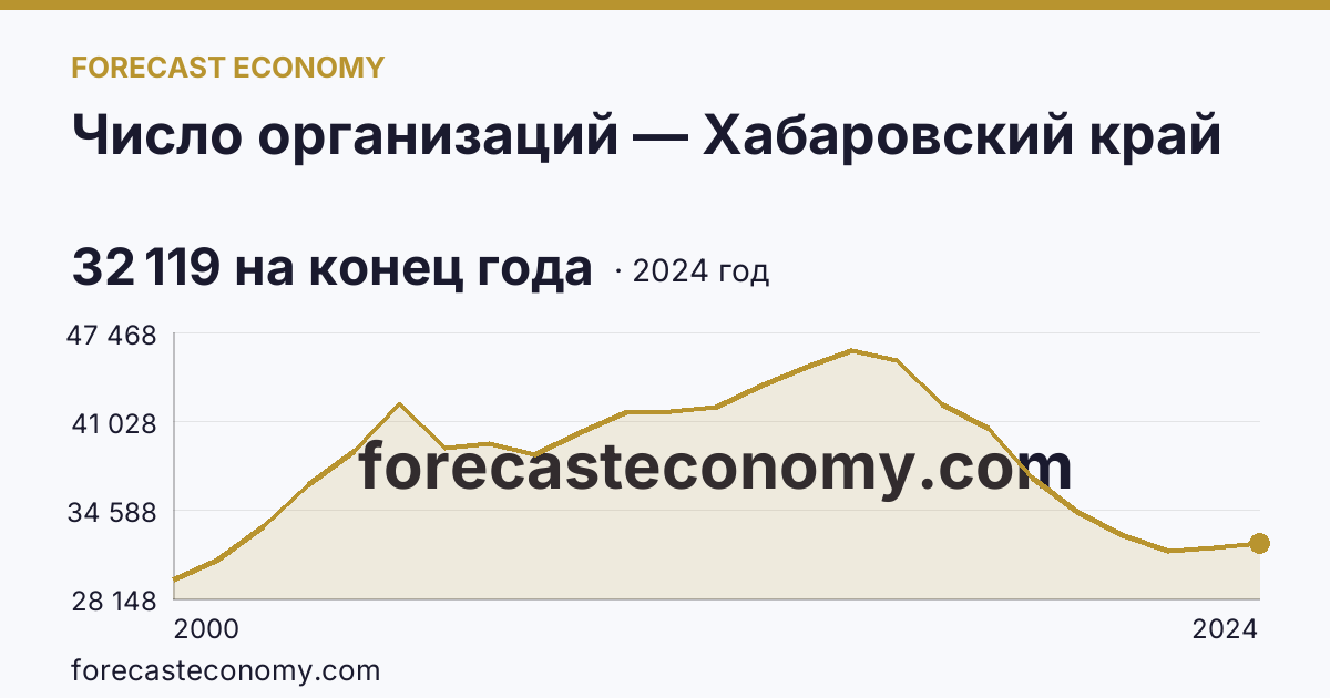 Число организаций — Хабаровский край: график динамики 2000–2024, последнее значение 32 119 на конец года
