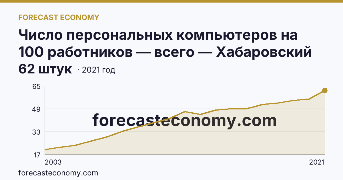 Число персональных компьютеров на 100 работников — всего — Хабаровский край: график динамики 2003–2021, последнее значение 62 штук