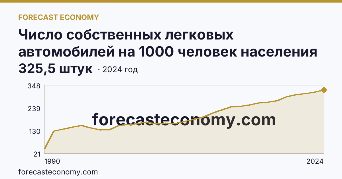 Число собственных легковых автомобилей на 1000 человек населения — Хабаровский край: график динамики 1990–2024, последнее значение 325,5 штук