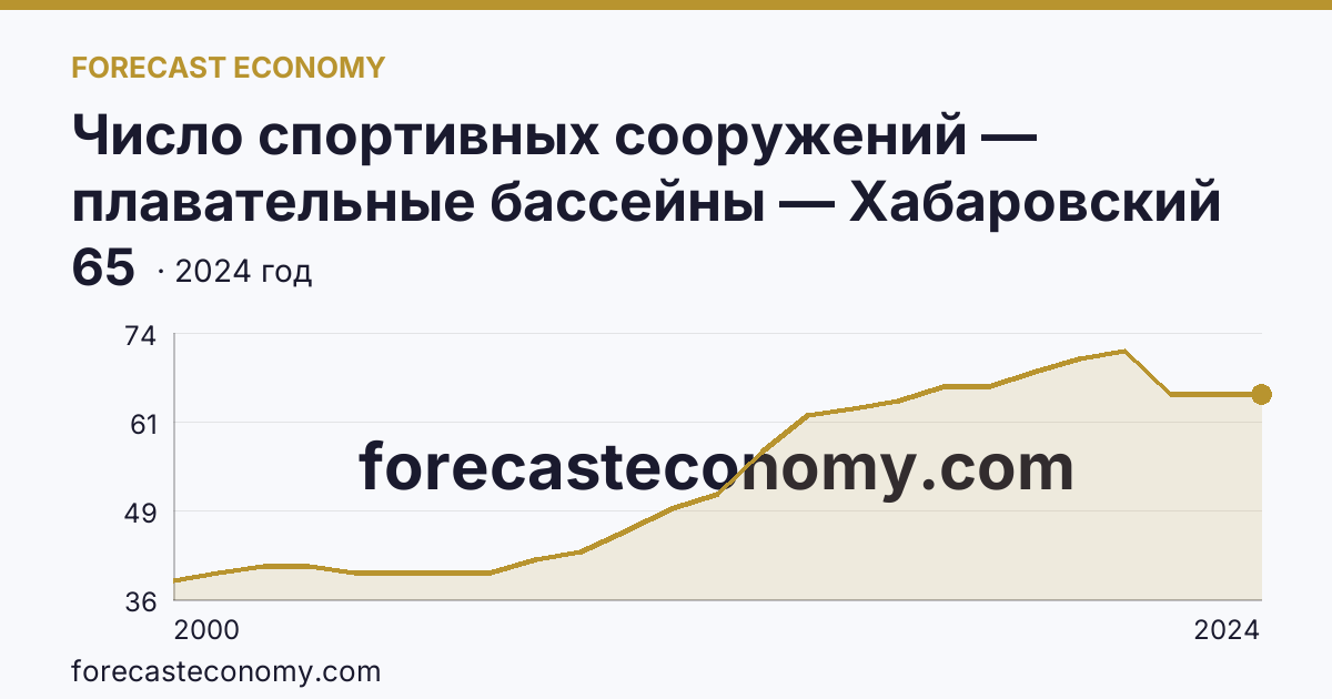 Число спортивных сооружений — плавательные бассейны — Хабаровский край: график динамики 2000–2024, последнее значение 65