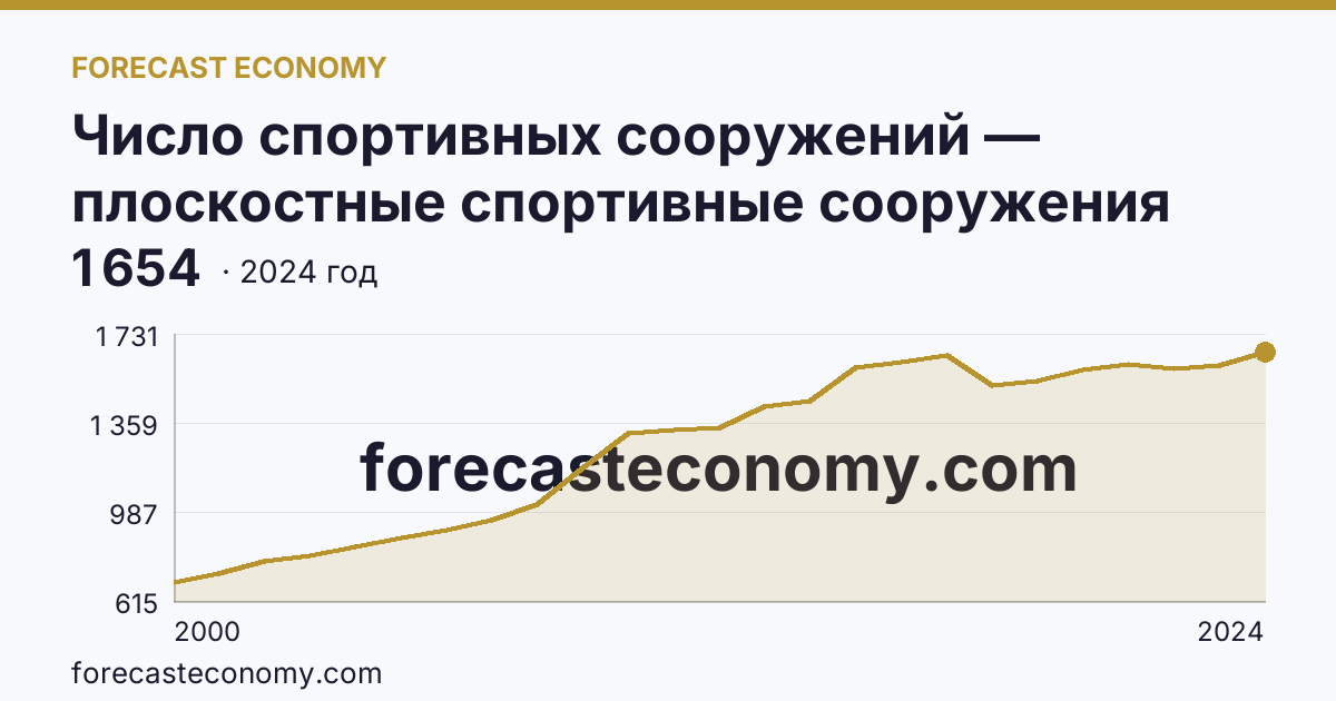Число спортивных сооружений — плоскостные спортивные сооружения (площадки и поля) — Хабаровский край: график динамики 2000–2024, последнее значение 1 654