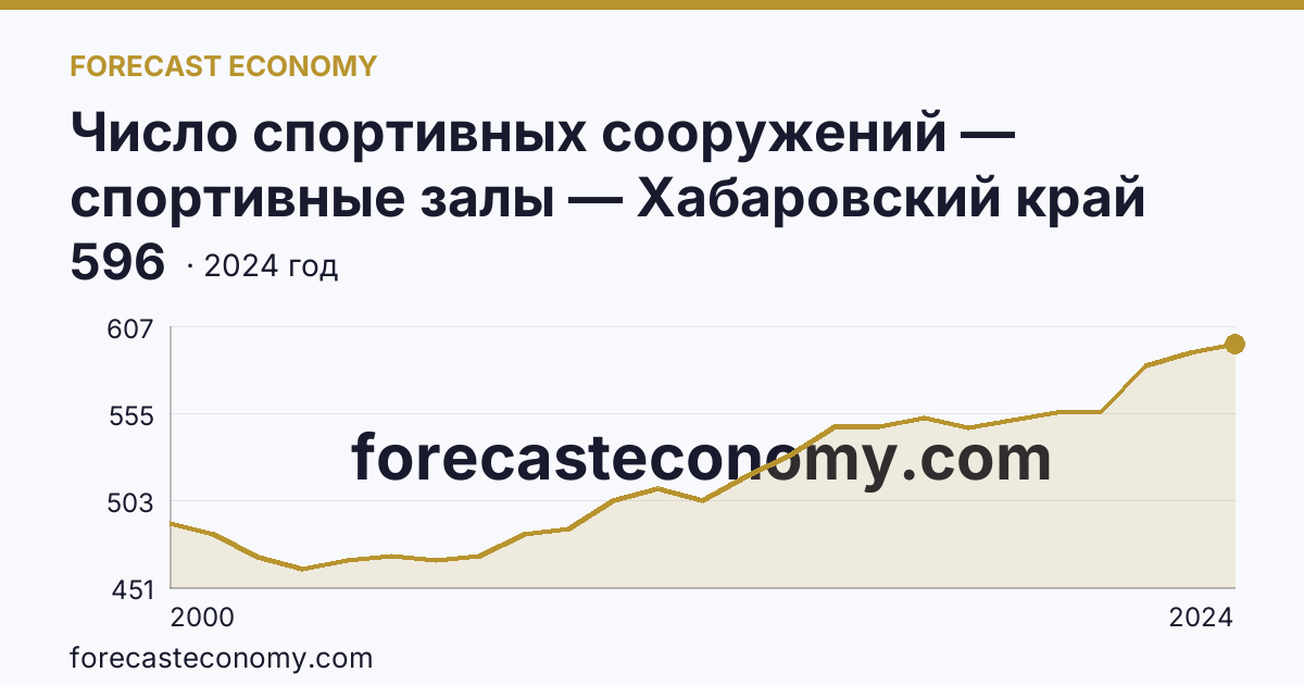 Число спортивных сооружений — спортивные залы — Хабаровский край: график динамики 2000–2024, последнее значение 596