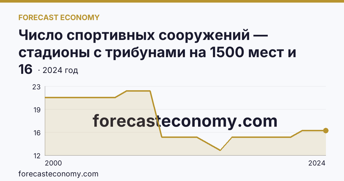 Число спортивных сооружений — стадионы с трибунами на 1500 мест и более — Хабаровский край: график динамики 2000–2024, последнее значение 16