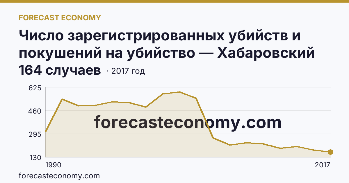 Число зарегистрированных убийств и покушений на убийство — Хабаровский край: график динамики 1990–2017, последнее значение 164 случаев