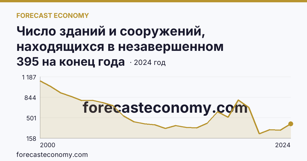 Число зданий и сооружений, находящихся в незавершенном строительстве — Хабаровский край: график динамики 2000–2024, последнее значение 395 на конец года