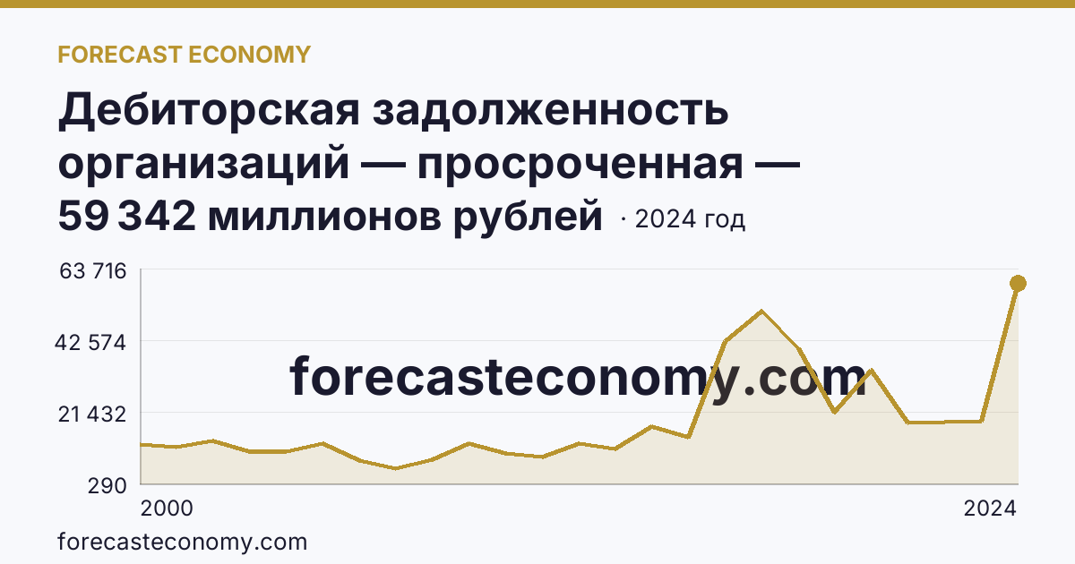 Дебиторская задолженность организаций — просроченная — Хабаровский край: график динамики 2000–2024, последнее значение 59 342 миллионов рублей