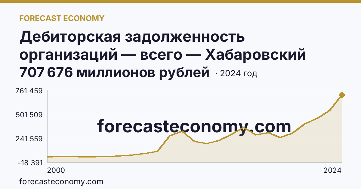 Дебиторская задолженность организаций — всего — Хабаровский край: график динамики 2000–2024, последнее значение 707 676 миллионов рублей