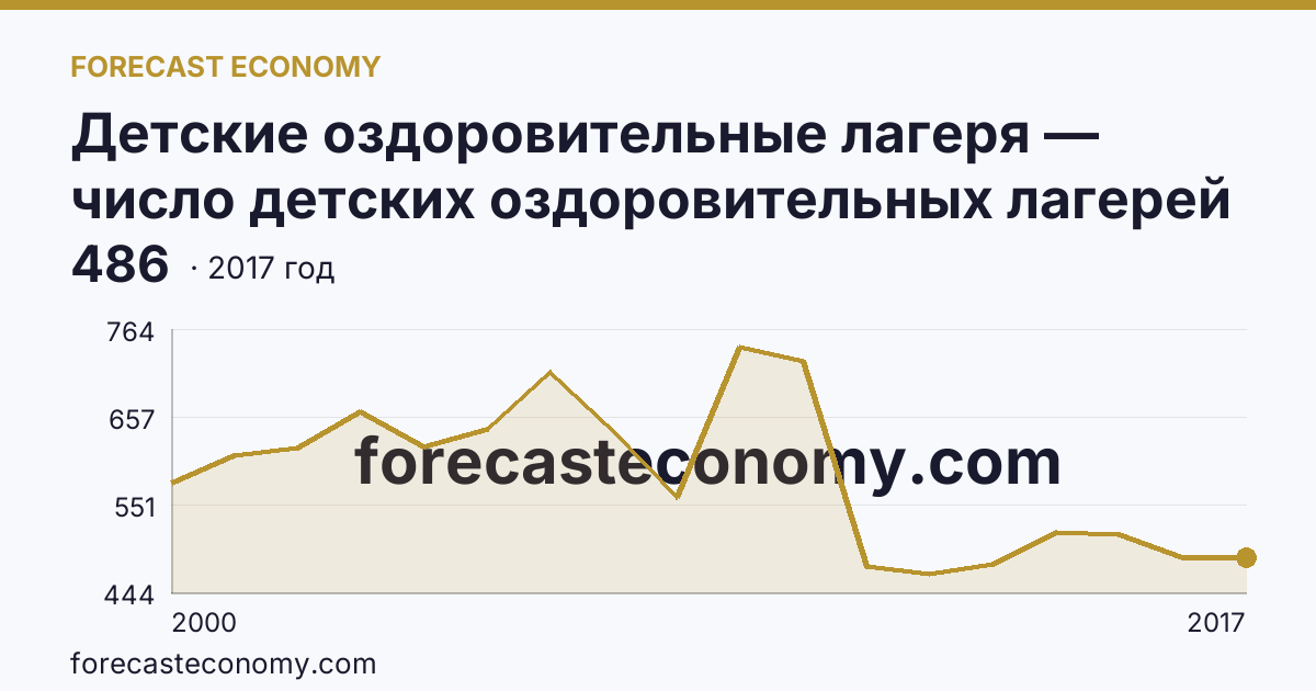 Детские оздоровительные лагеря — число детских оздоровительных лагерей в 2000-2017 гг — Хабаровский край: график динамики 2000–2017, последнее значение 486