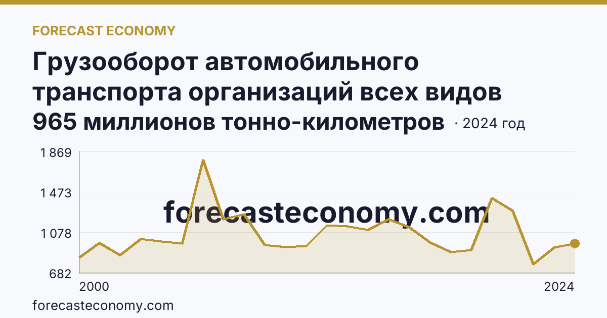 Грузооборот автомобильного транспорта организаций всех видов деятельности — Хабаровский край: график динамики 2000–2024, последнее значение 965 миллионов тонно-километров