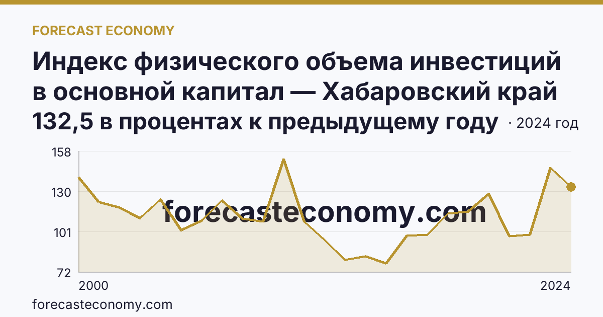 Индекс физического объема инвестиций в основной капитал — Хабаровский край: график динамики 2000–2024, последнее значение 132,5 в процентах к предыдущему году