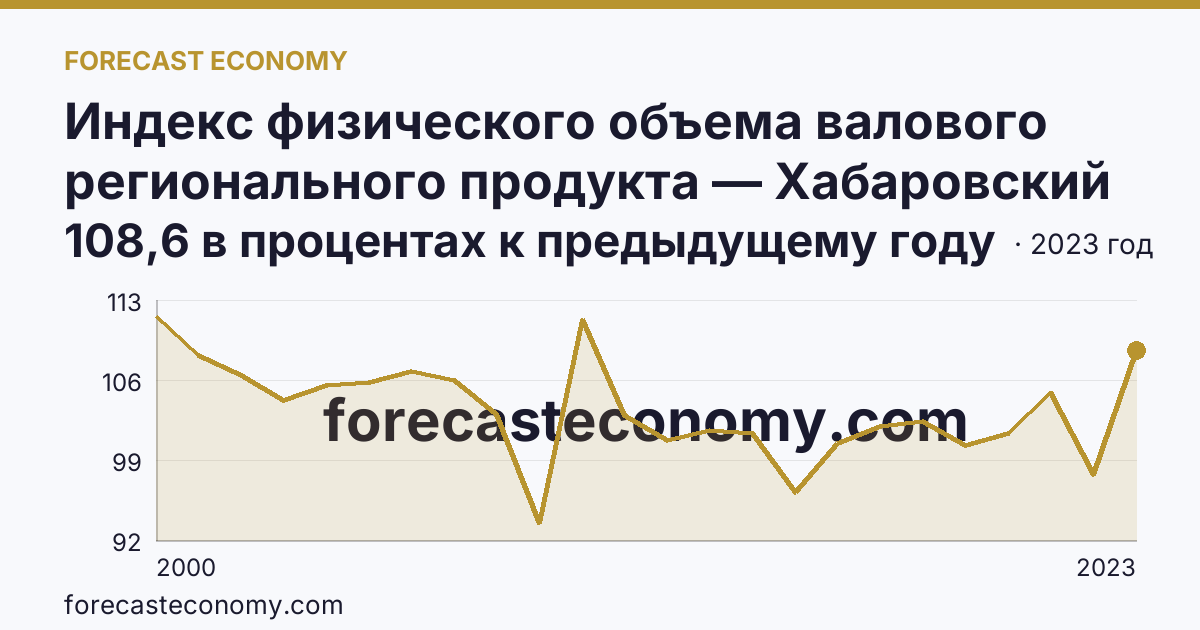 Индекс физического объема валового регионального продукта — Хабаровский край: график динамики 2000–2023, последнее значение 108,6 в процентах к предыдущему году