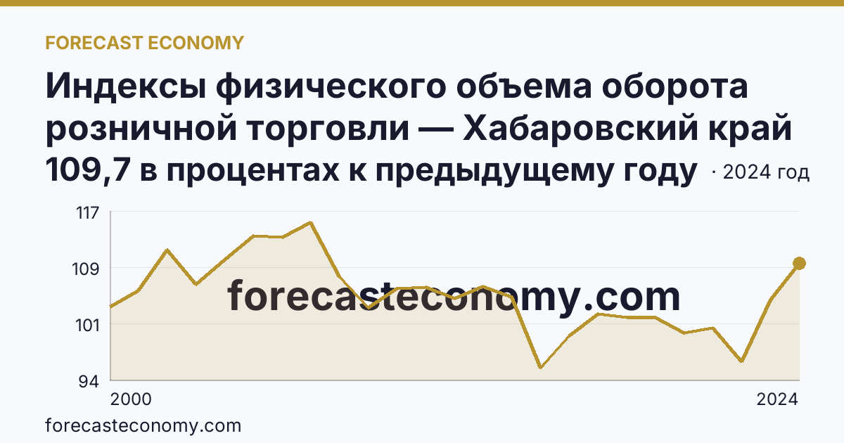 Индексы физического объема оборота розничной торговли — Хабаровский край: график динамики 2000–2024, последнее значение 109,7 в процентах к предыдущему году