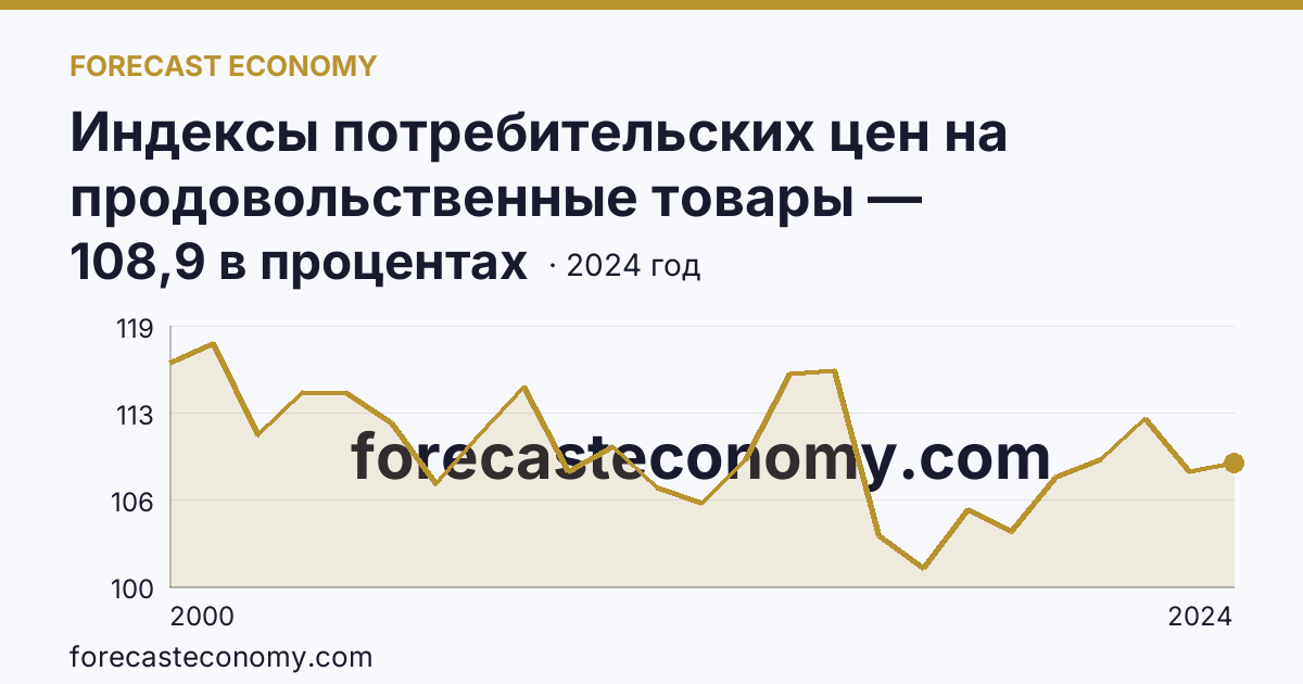 Индексы потребительских цен на продовольственные товары — Хабаровский край: график динамики 2000–2024, последнее значение 108,9 в процентах