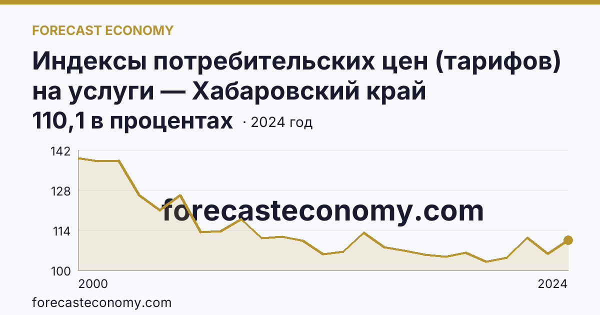 Индексы потребительских цен (тарифов) на услуги — Хабаровский край: график динамики 2000–2024, последнее значение 110,1 в процентах