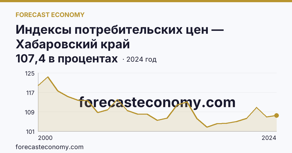 Индексы потребительских цен — Хабаровский край: график динамики 2000–2024, последнее значение 107,4 в процентах
