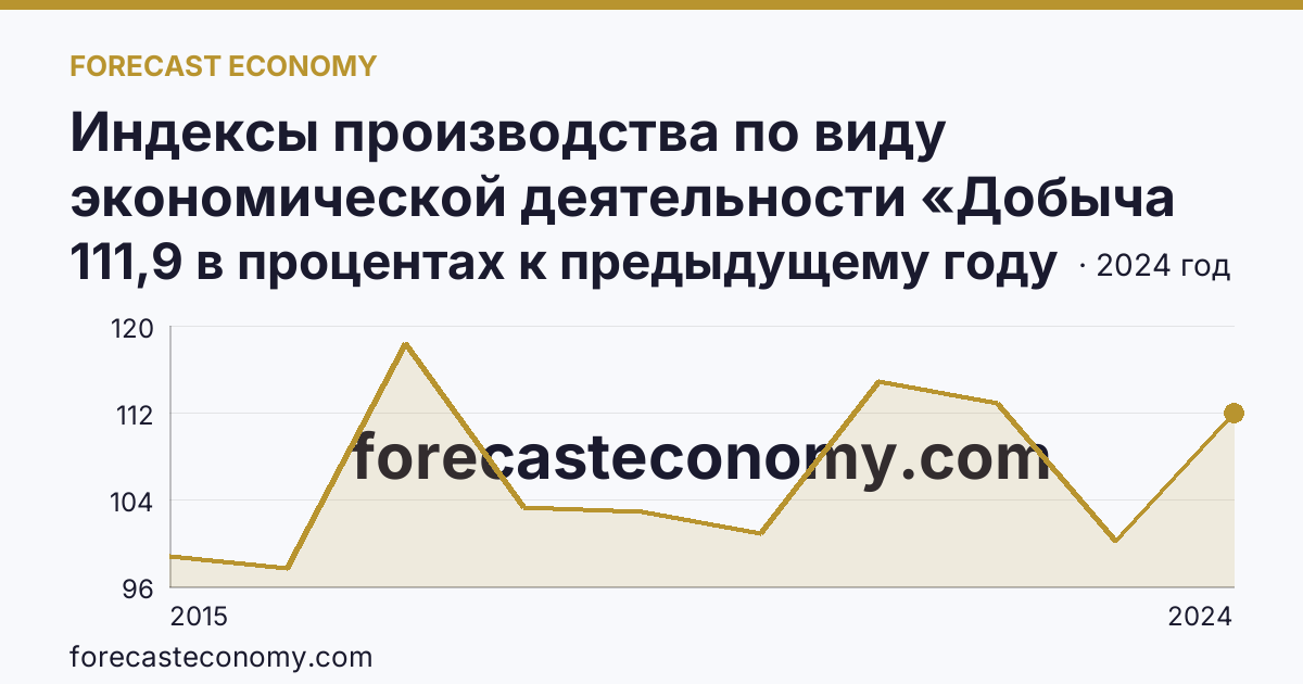 Индексы производства по виду экономической деятельности «Добыча полезных ископаемых» — в соответствии с ОКВЭД2 — Хабаровский край: график динамики 2015–2024, последнее значение 111,9 в процентах к предыдущему году