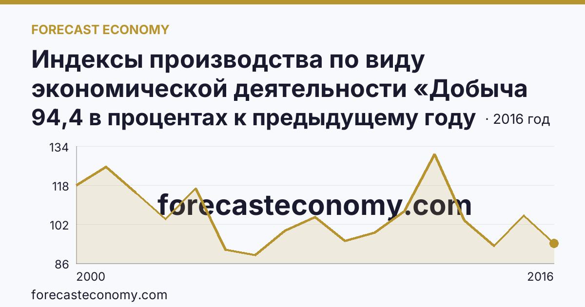 Индексы производства по виду экономической деятельности «Добыча полезных ископаемых» — в соответствии с ОКВЭД (2000-2016 гг.) — Хабаровский край: график динамики 2000–2016, последнее значение 94,4 в процентах к предыдущему году