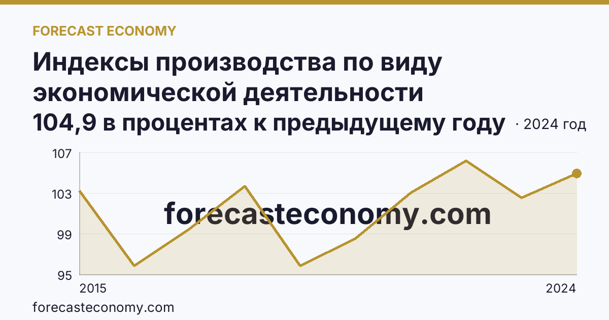 Индексы производства по виду экономической деятельности «Обеспечение электрической энергией, газом и паром; кондиционирование воздуха» в соответствии с ОКВЭД2 — Хабаровский край: график динамики 2015–2024, последнее значение 104,9 в процентах к предыдущему году