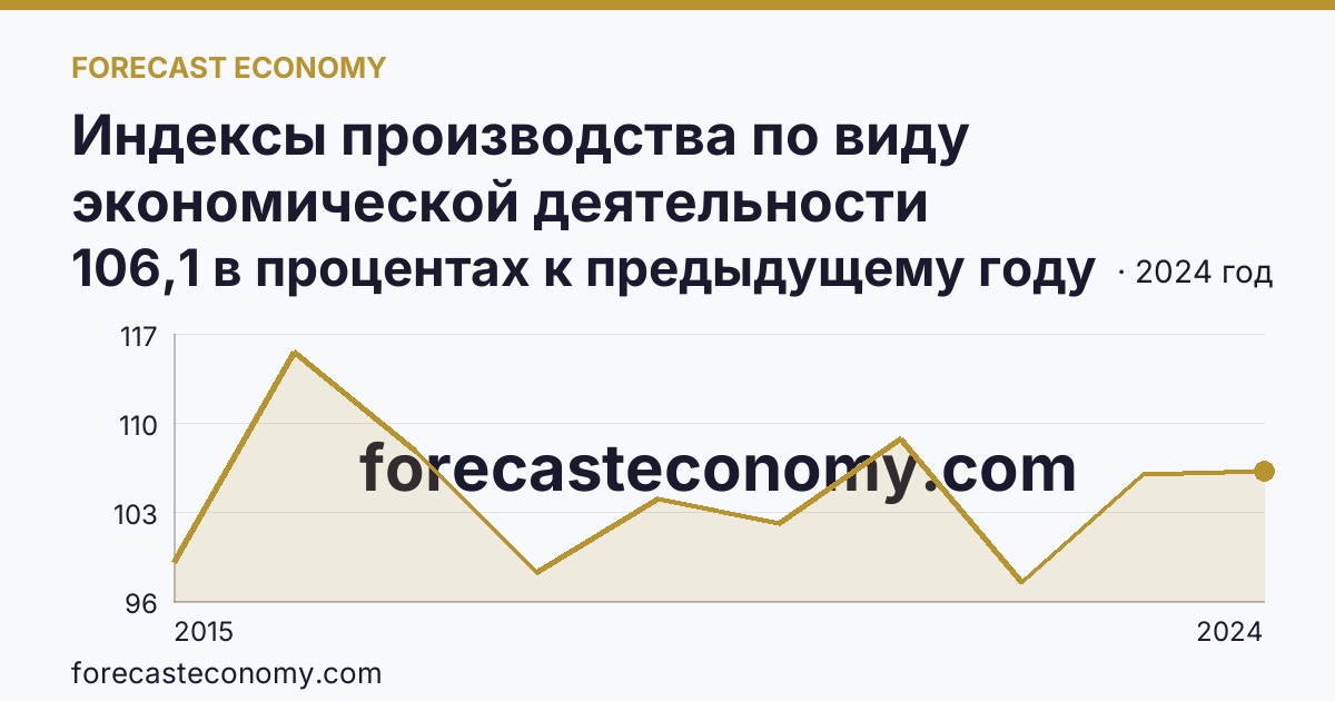 Индексы производства по виду экономической деятельности «Обрабатывающие производства» — в соответствии с ОКВЭД2 — Хабаровский край: график динамики 2015–2024, последнее значение 106,1 в процентах к предыдущему году