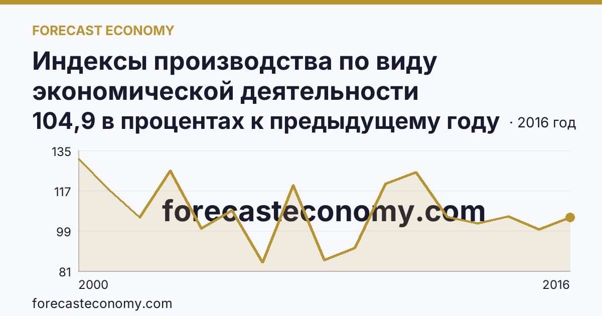 Индексы производства по виду экономической деятельности «Обрабатывающие производства» — в соответствии с ОКВЭД (2000-2016 гг.) — Хабаровский край: график динамики 2000–2016, последнее значение 104,9 в процентах к предыдущему году