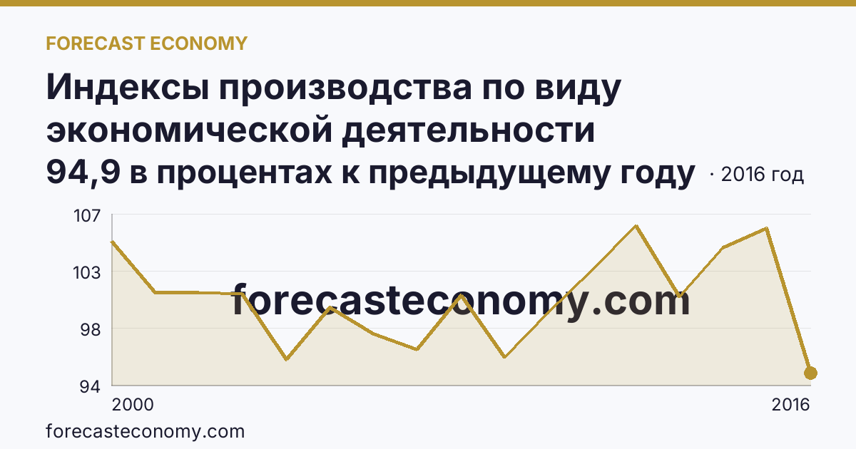 Индексы производства по виду экономической деятельности «Производство и распределение электроэнергии, газа и воды» в соответствии с ОКВЭД (2000-2016 гг.) — Хабаровский край: график динамики 2000–2016, последнее значение 94,9 в процентах к предыдущему году