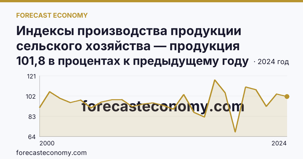 Индексы производства продукции сельского хозяйства — продукция растениеводства — Хабаровский край: график динамики 2000–2024, последнее значение 101,8 в процентах к предыдущему году