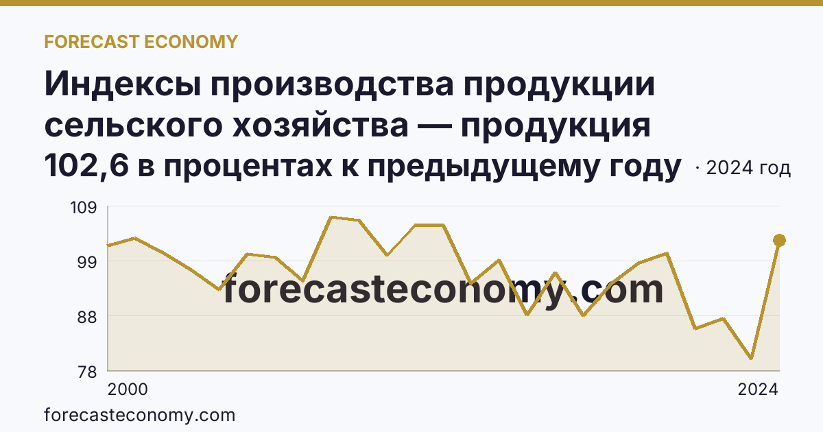 Индексы производства продукции сельского хозяйства — продукция животноводства — Хабаровский край: график динамики 2000–2024, последнее значение 102,6 в процентах к предыдущему году