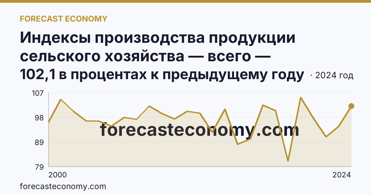 Индексы производства продукции сельского хозяйства — всего — Хабаровский край: график динамики 2000–2024, последнее значение 102,1 в процентах к предыдущему году