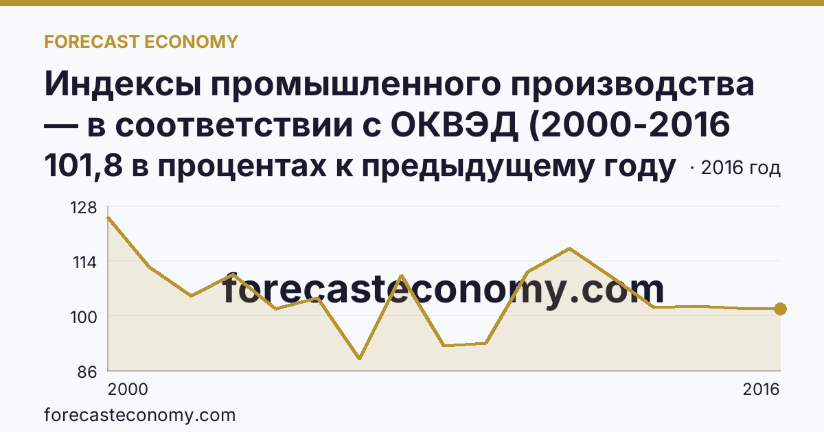 Индексы промышленного производства — в соответствии с ОКВЭД (2000-2016 гг.) — Хабаровский край: график динамики 2000–2016, последнее значение 101,8 в процентах к предыдущему году