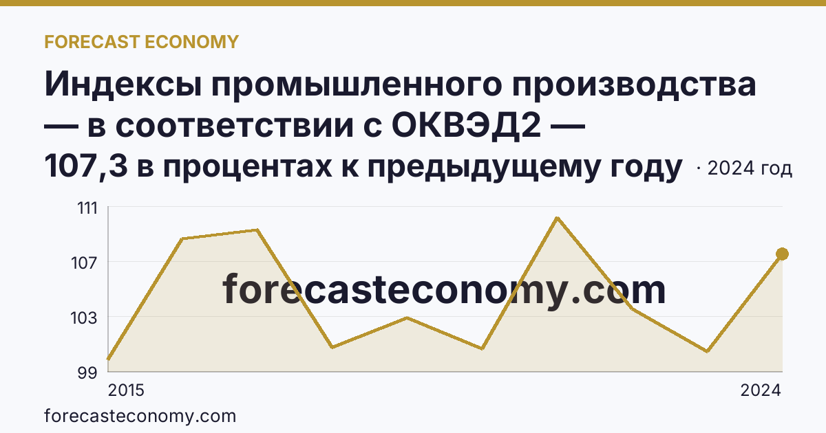 Индексы промышленного производства — в соответствии с ОКВЭД2 — Хабаровский край: график динамики 2015–2024, последнее значение 107,3 в процентах к предыдущему году