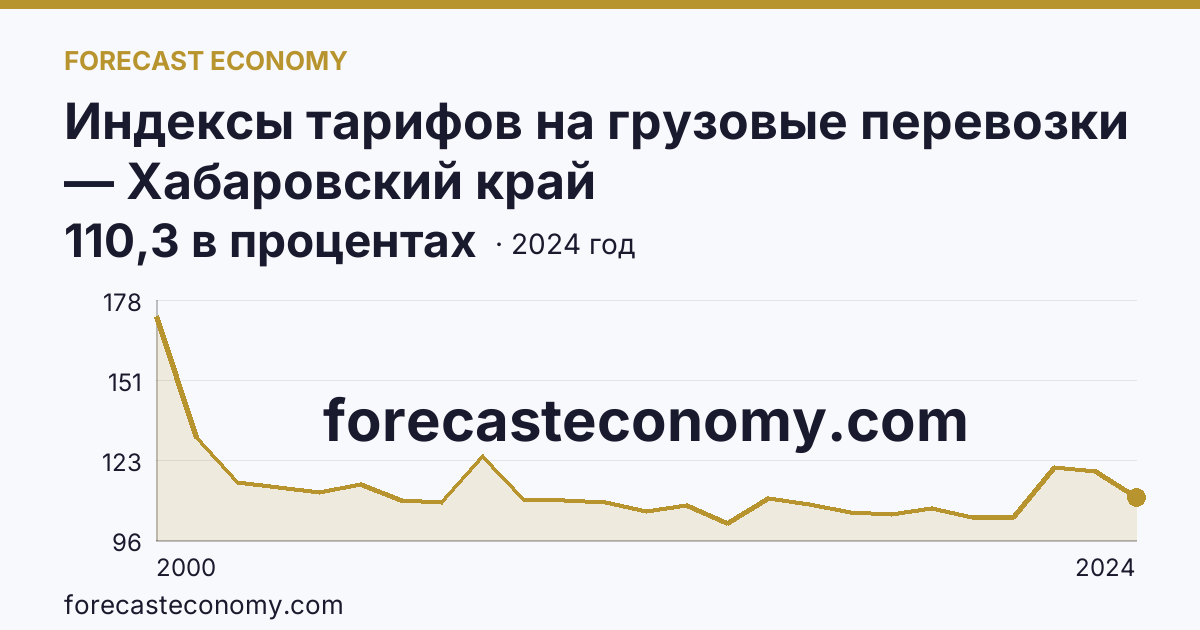 Индексы тарифов на грузовые перевозки — Хабаровский край: график динамики 2000–2024, последнее значение 110,3 в процентах