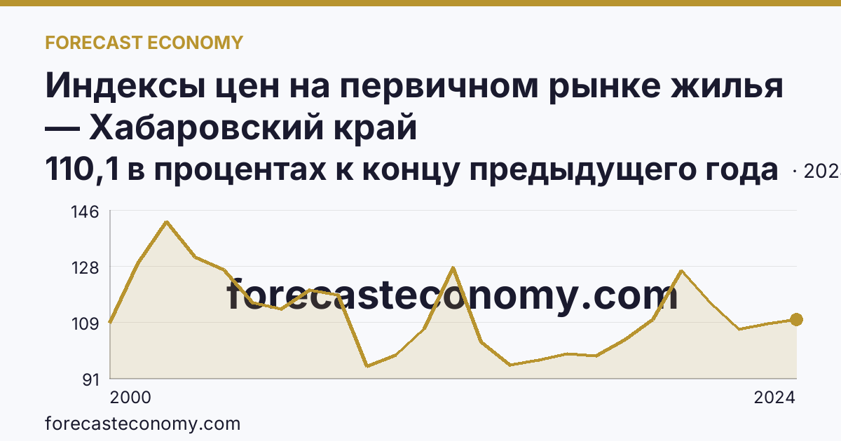 Индексы цен на первичном рынке жилья — Хабаровский край: график динамики 2000–2024, последнее значение 110,1 в процентах к концу предыдущего года