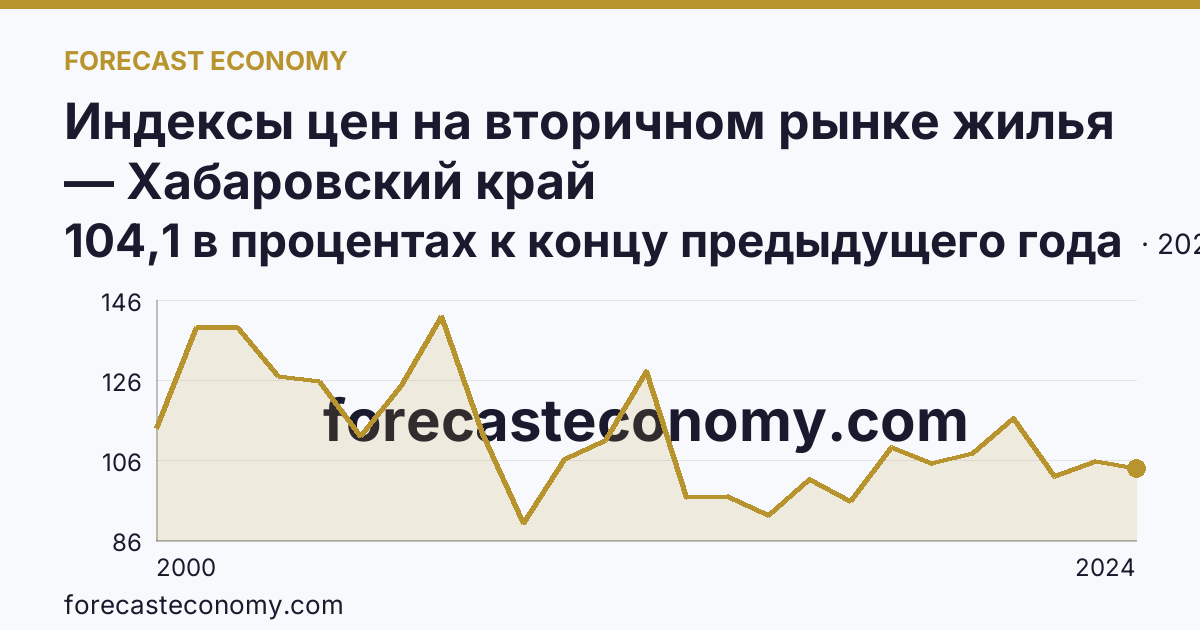 Индексы цен на вторичном рынке жилья — Хабаровский край: график динамики 2000–2024, последнее значение 104,1 в процентах к концу предыдущего года