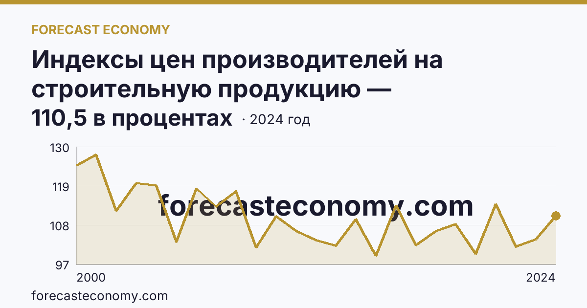 Индексы цен производителей на строительную продукцию — Хабаровский край: график динамики 2000–2024, последнее значение 110,5 в процентах